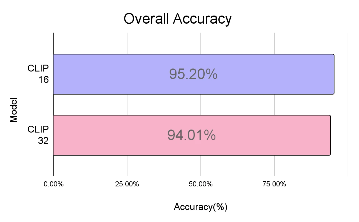 Initial overall accuracy. Team report, Figure 2: patch-16 95.20%; patch-32 94.01%.