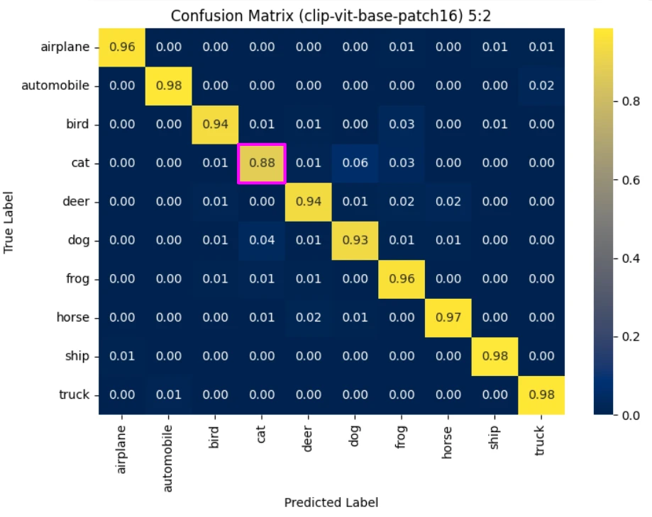 Initial patch-16 confusion matrix from the team report.