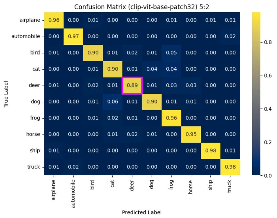 Initial patch-32 confusion matrix from the team report.