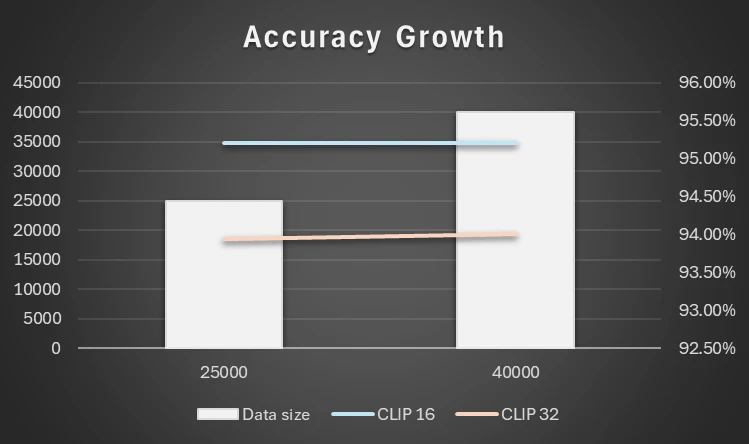 Training-size versus accuracy comparison. Team report, Figure 13: limited reported improvement from 25,000 to 40,000 training images.